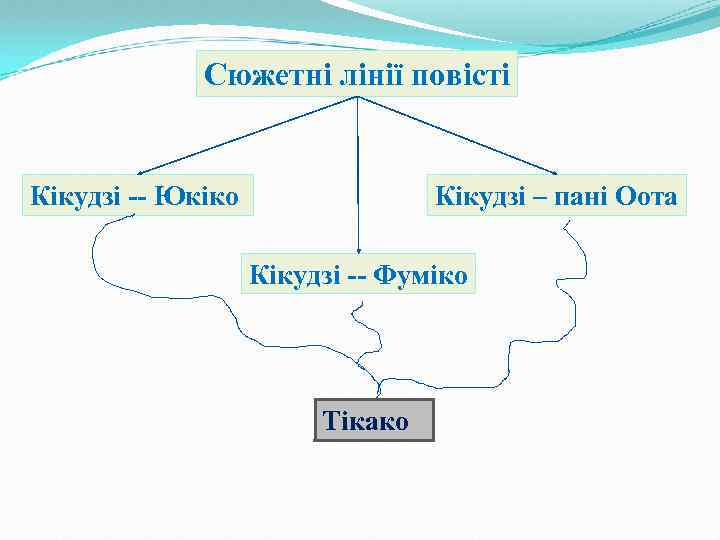 Сюжетні лінії повісті Кікудзі -- Юкіко Кікудзі – пані Оота Кікудзі -- Фуміко Тікако