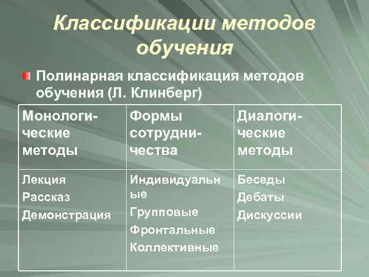 Классификации методов обучения Полинарная классификация методов обучения (Л. Клинберг) Монологические методы Формы сотрудничества Диалогические