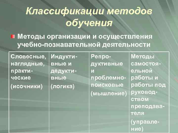 Классификации методов обучения Методы организации и осуществления учебно-познавательной деятельности Словесные, наглядные, практические (исочники) Индуктивные