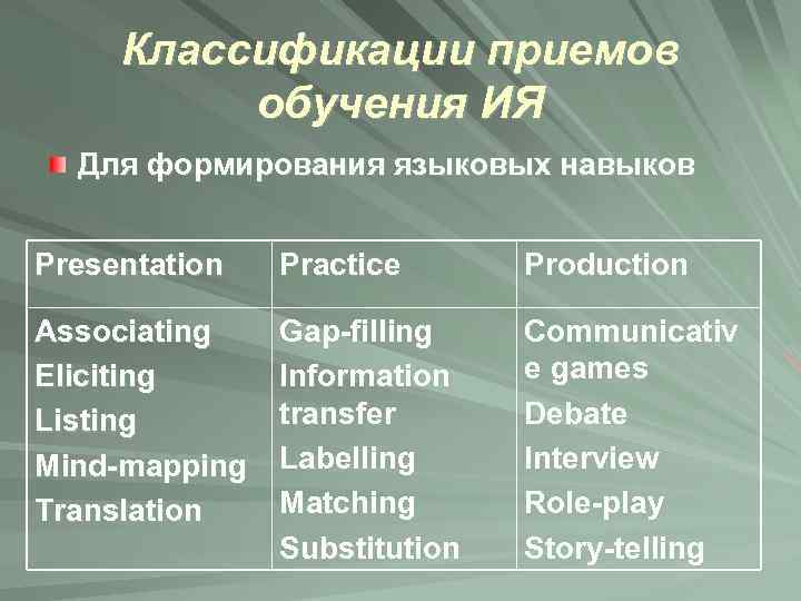 Классификации приемов обучения ИЯ Для формирования языковых навыков Presentation Practice Production Associating Eliciting Listing