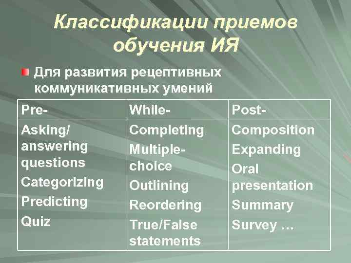 Классификации приемов обучения ИЯ Для развития рецептивных коммуникативных умений Pre. Asking/ answering questions Categorizing