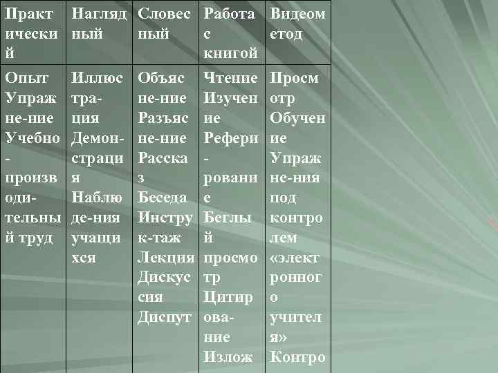 Практ ически й Опыт Упраж не-ние Учебно произв одительны й труд Нагляд Словес Работа