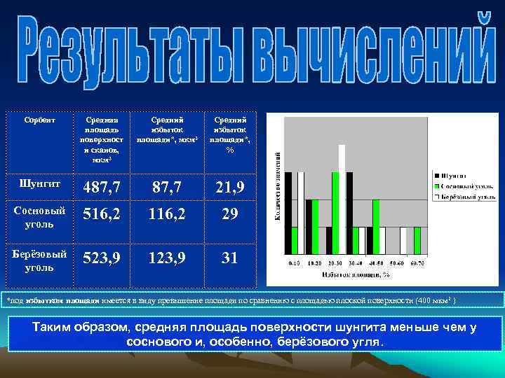 Сорбент Средняя площадь поверхност и сканов, мкм 2 Средний избыток площади*, % Шунгит 487,