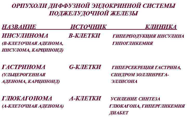 ОРПУХОЛИ ДИФФУЗНОЙ ЭНДОКРИННОЙ СИСТЕМЫ ПОДЖЕЛУДОЧНОЙ ЖЕЛЕЗЫ НАЗВАНИЕ ИНСУЛИНОМА ИСТОЧНИК В-КЛЕТКИ (В-КЛЕТОЧНАЯ АДЕНОМА, ИНСУЛОМА, КАРЦИНОИД)