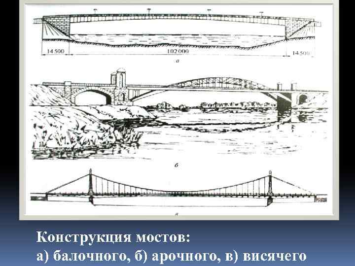 Конструкция мостов: а) балочного, б) арочного, в) висячего 