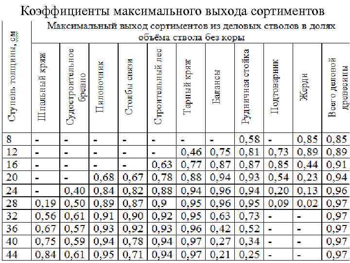 Коэффициенты максимального выхода сортиментов 