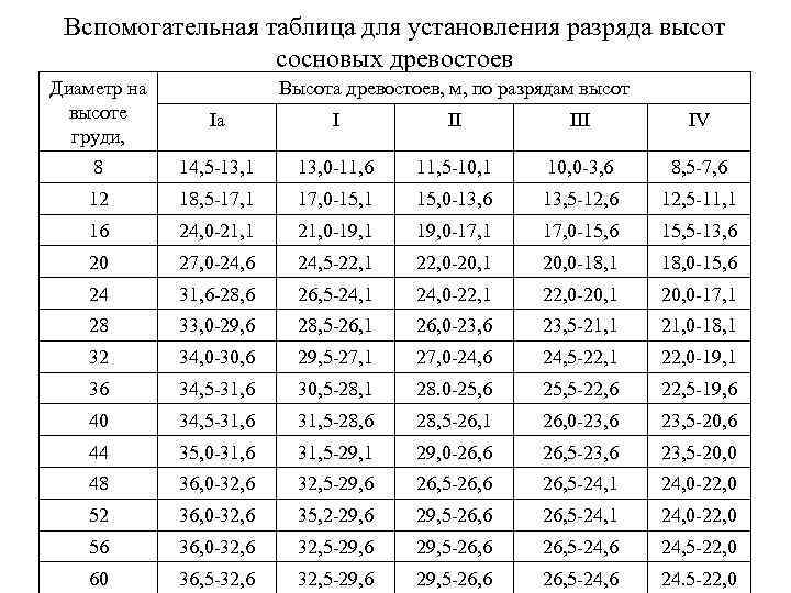 Вспомогательная таблица для установления разряда высот сосновых древостоев Диаметр на высоте груди, Высота древостоев,