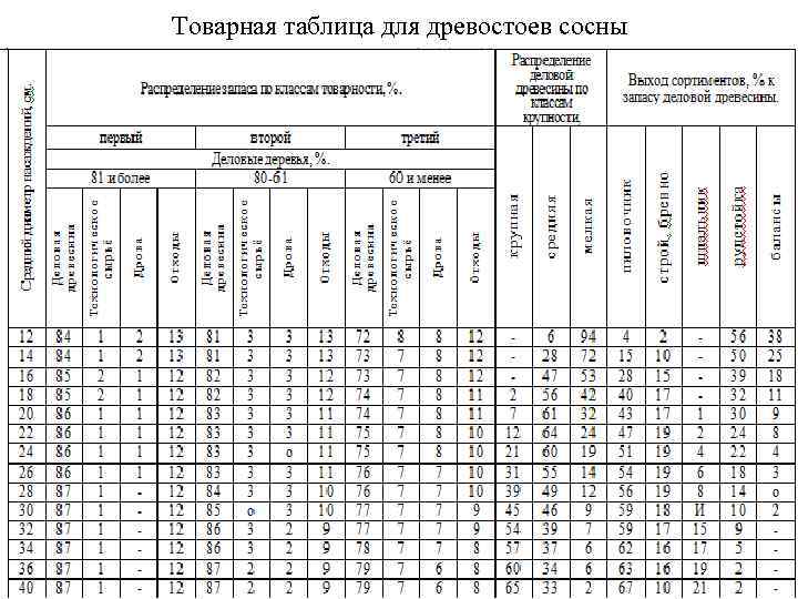 Товарная таблица для древостоев сосны 