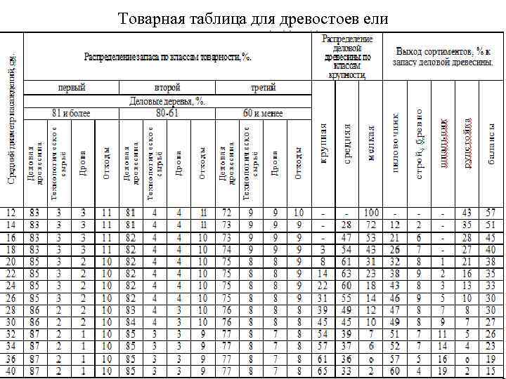 Товарная таблица для древостоев ели 