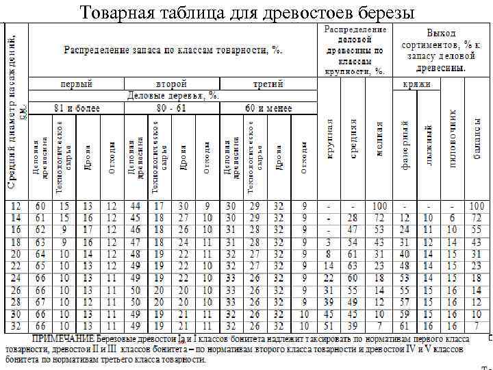 Товарная таблица для древостоев березы 