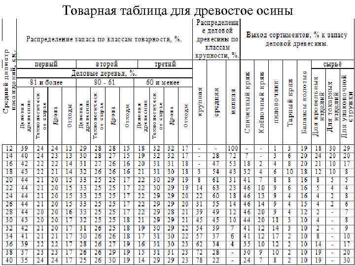 Тест по таксации часть 2. Таблица для таксации насаждений Иркутской области. Сортиментные таблицы для таксации леса. Товарные таблицы для таксации леса. Товарная таблица для древостоев березы.