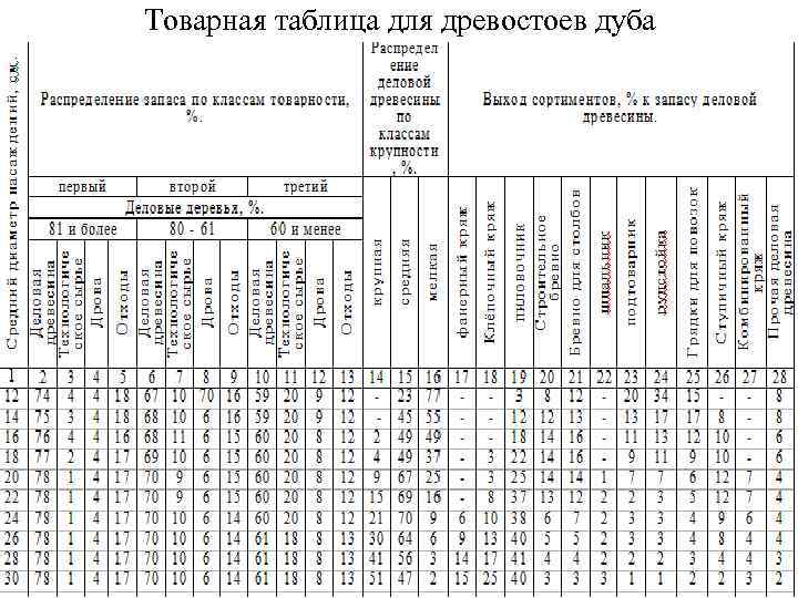 Товарная таблица для древостоев дуба 