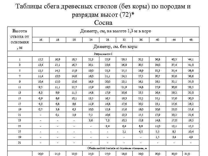 Таблицы сбега древесных стволов (без коры) по породам и разрядам высот (72)* Сосна Высота