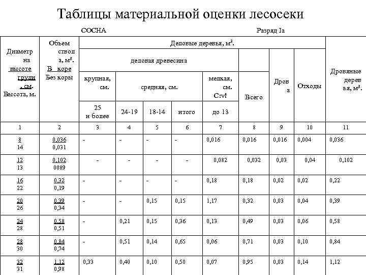 Таблицы материальной оценки лесосеки СОСНА Диаметр на высоте груди , см. Высота, м. Объем