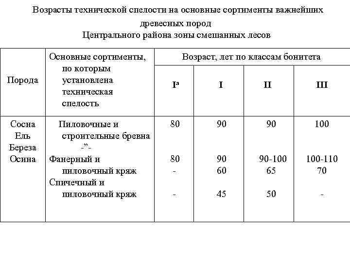 Возрасты технической спелости на основные сортименты важнейших древесных пород Центрального района зоны смешанных лесов