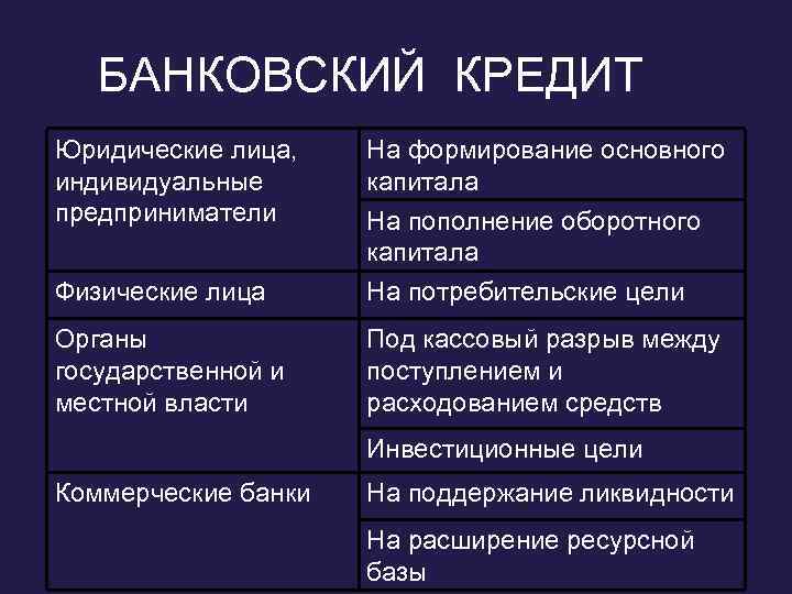 БАНКОВСКИЙ КРЕДИТ Юридические лица, индивидуальные предприниматели На формирование основного капитала На пополнение оборотного капитала