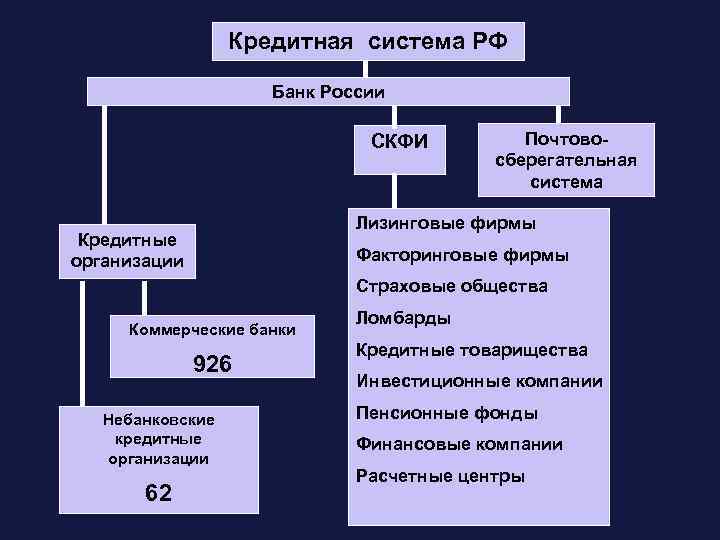 Изменения в кредитной системе