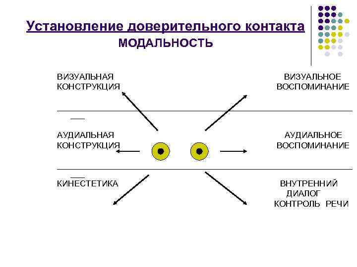 Установление доверительного контакта МОДАЛЬНОСТЬ ВИЗУАЛЬНАЯ КОНСТРУКЦИЯ ВИЗУАЛЬНОЕ ВОСПОМИНАНИЕ ________________________________ ___ АУДИАЛЬНАЯ КОНСТРУКЦИЯ АУДИАЛЬНОЕ ВОСПОМИНАНИЕ