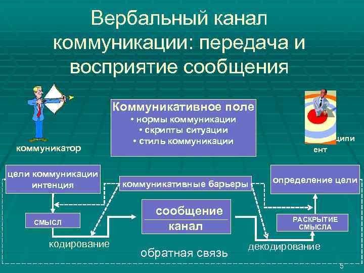 Схема передачи и восприятия информации