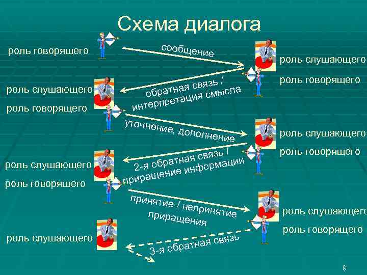 Схема диалога роль говорящего сообщен ие роль слушающего зь / ая свя ысла обратн