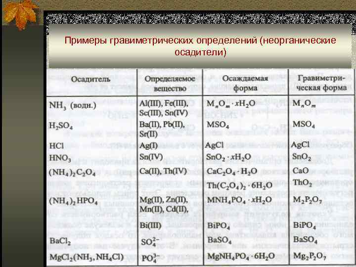 Примеры гравиметрических определений (неорганические осадители) 