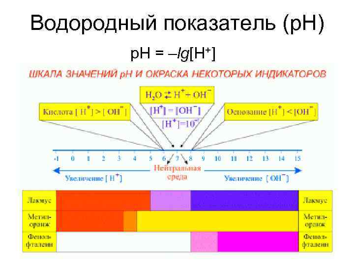 Водородный показатель (p. H) p. H = –lg[H+] 