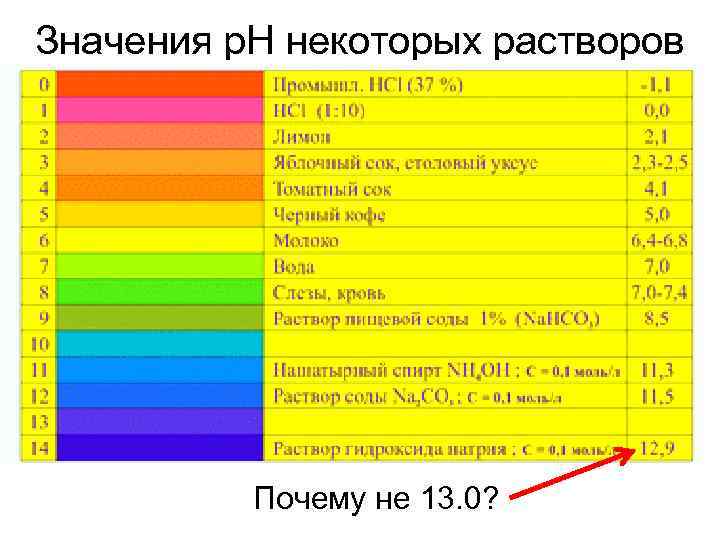 Значения р. Н некоторых растворов Почему не 13. 0? 