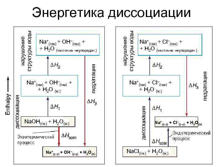 Na. OH(тв. ) + H 2 O(ж. ) Na+(р-р) + OH–(р-р) + H 2
