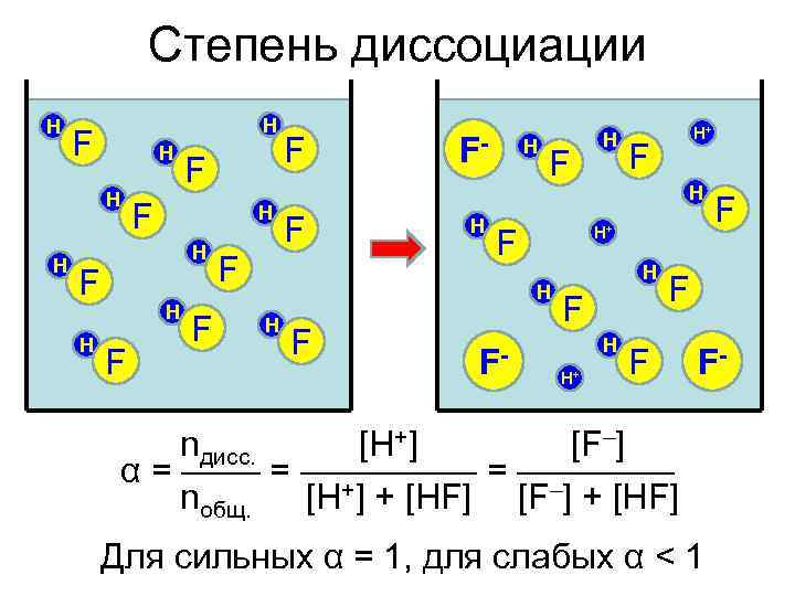 Степень диссоциации H H F H F F FH H F F- H+ F