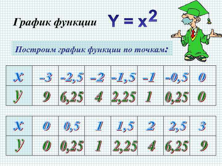 График функции Построим график функции по точкам: 