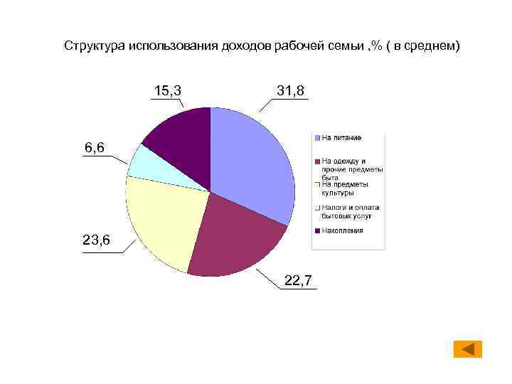Структура использования доходов рабочей семьи , % ( в среднем)    15,