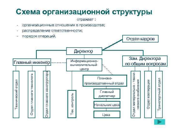 Структура отражает