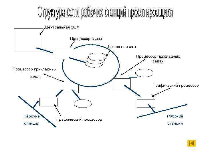 Функции процессора состоят в подключении эвм