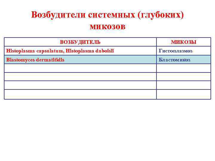    Возбудители системных (глубоких)    микозов    ВОЗБУДИТЕЛЬ