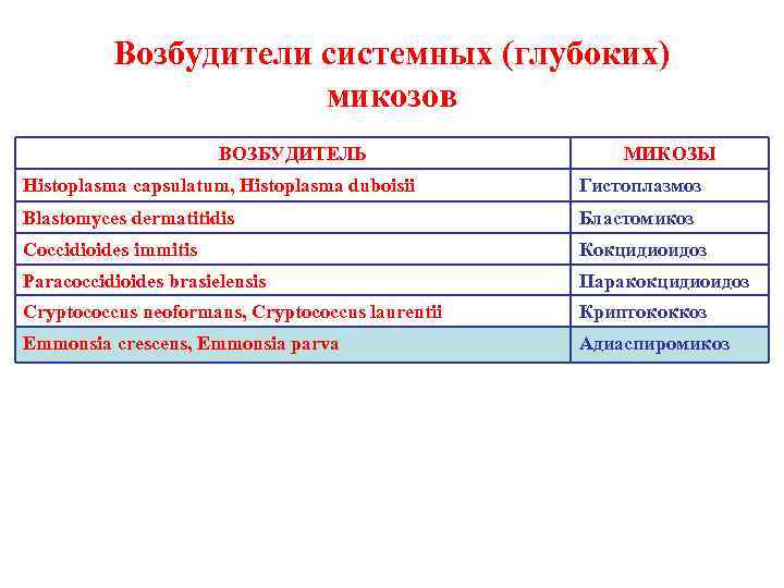    Возбудители системных (глубоких)    микозов    ВОЗБУДИТЕЛЬ