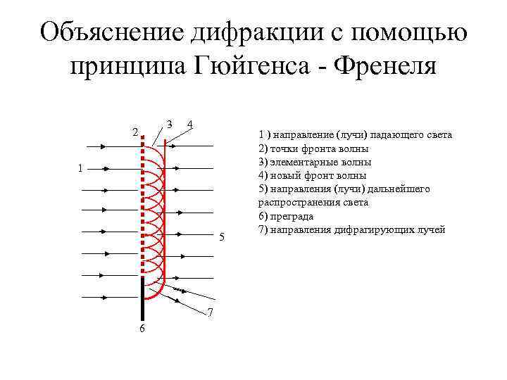 Объяснение дифракции с помощью  принципа Гюйгенса - Френеля    3 