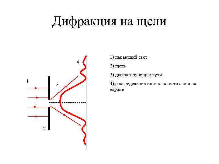 Дифракция света на малой узкой щели рисунок