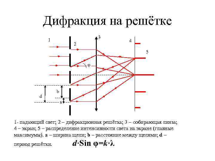 Дифракция света схема