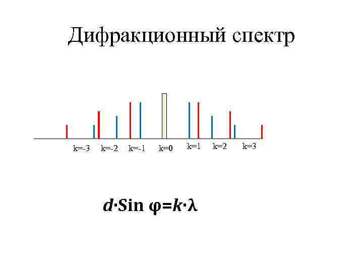 Дифракционный спектр  k=-3  k=-2  k=-1  k=0  k=1  k=2