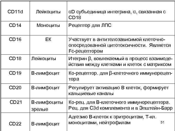 CD 11 d  Лейкоциты  αD субъединица интегрина, α, связанная с  