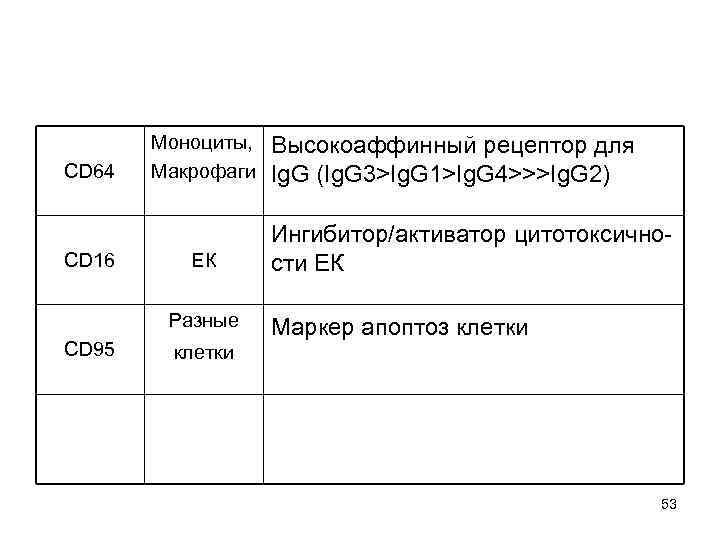   Моноциты,  Высокоаффинный рецептор для CD 64  Макрофаги  Ig. G