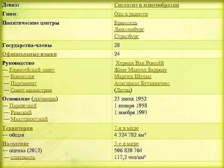 Девиз:   Согласие в многообразии Гимн:    Ода к радости Политические