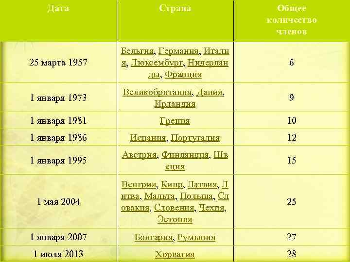   Дата    Страна    Общее   