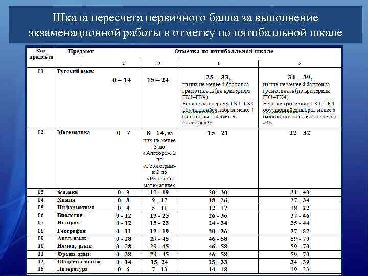 Шкала пересчета первичного балла за выполнение экзаменационной работы в отметку по пятибалльной Шкала пересчета первичного балла за выполнение экзаменационной работы в отметку по пятибалльной