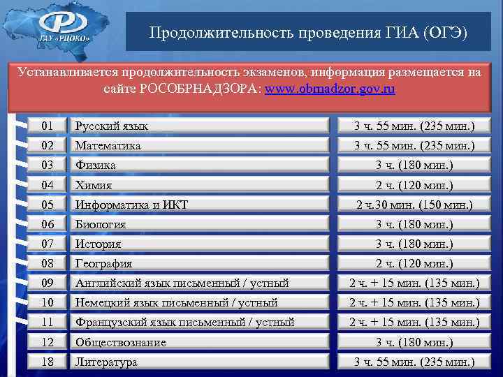 Продолжительность проведения ГИА (ОГЭ) Устанавливается продолжительность экзаменов, информация размещается на Продолжительность проведения ГИА (ОГЭ) Устанавливается продолжительность экзаменов, информация размещается на