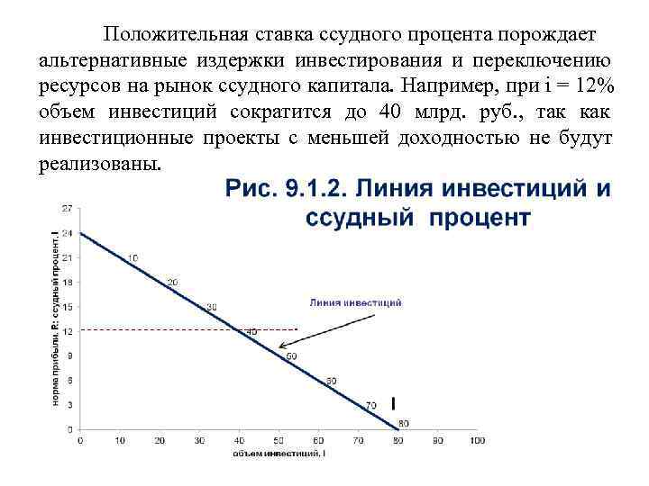  Положительная ставка ссудного процента порождает альтернативные издержки инвестирования и переключению ресурсов на рынок