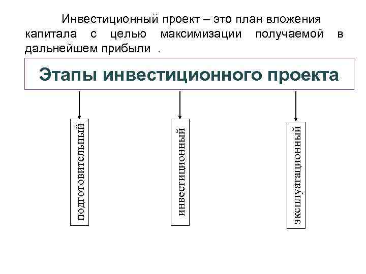  Инвестиционный проект – это план вложения капитала с целью максимизации получаемой  