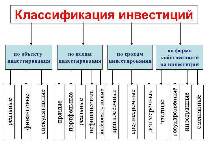 Классификация инвестиций схема