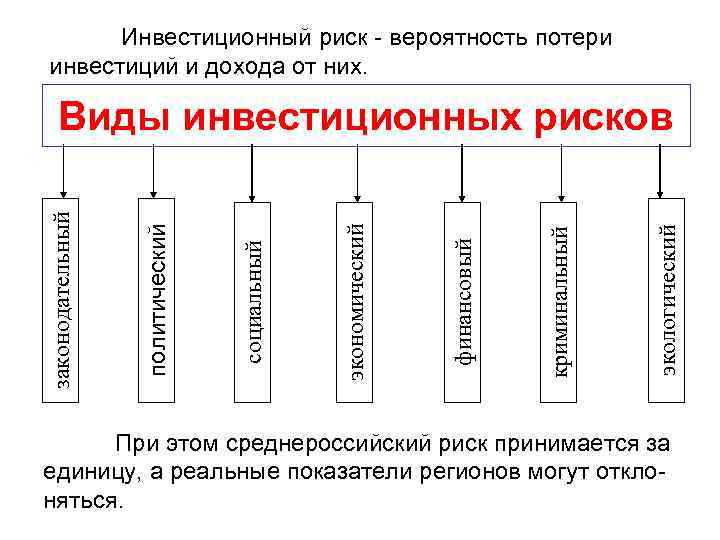  Инвестиционный риск - вероятность потери инвестиций и дохода от них.  