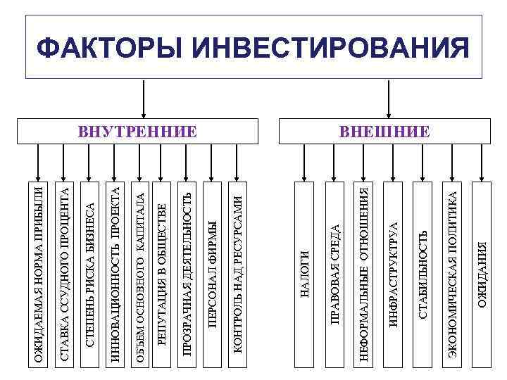 ОЖИДАЕМАЯ НОРМА ПРИБЫЛИ СТАВКА ССУДНОГО ПРОЦЕНТА  СТЕПЕНЬ РИСКА БИЗНЕСА ИННОВАЦИОННОСТЬ ПРОЕКТА ОБЪЕМ ОСНОВНОГО